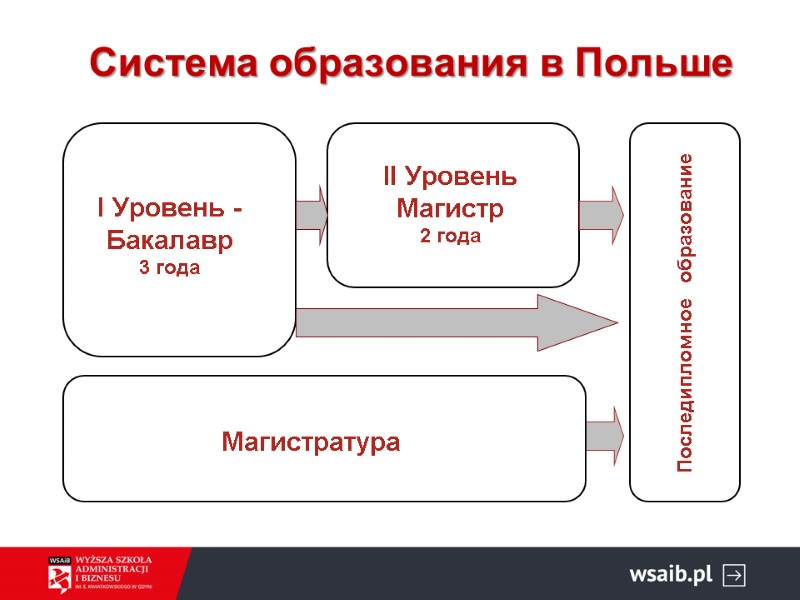 Система образования в Польше  3 lata stacjonarne, niestacjonarne Ukończone  2 lata –